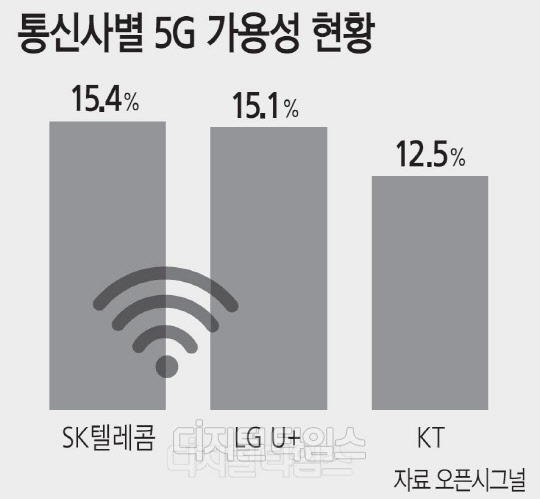 LTE  5G 뼺 SKT 1, KT 